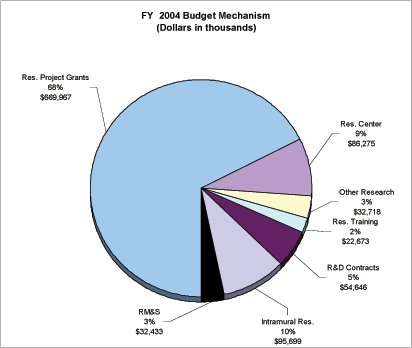 Pie Chart - FY 2004 Budget Mechanism (Dollars in Thousands): Research Projects Grants 68%/$669,967; Research Center 9%/$86,275; Other Research 3%/$32,718; Research Training 2%/$22,673; R&D Contracts 5%/$54,646; Intramural Research 10%/$95,699; RM&S 3%/$32,433.
