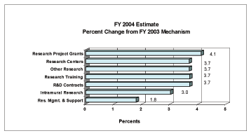 Bar Graph - FY 2004 Estimate Percent Change from FY 2003 Mechanism:  Research Project Grants 4.1% increase; Research Centers 3.7% increase; Other Research 3.7% increase; Research Training 3.7% increase; R&D Contracts 3.7 % increase; Intramural Research 3.0% increase; Research Management and Support 1.8% increase.
