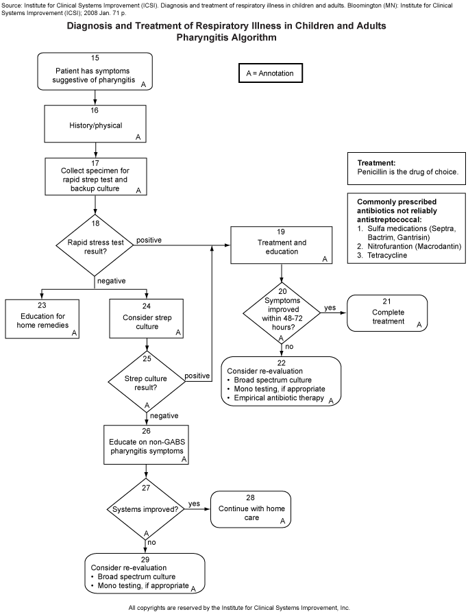 Diagnosis and Treatment of Respiratory Illness in Children and Adults. Pharyngitis Algorithm.