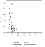 Principal components analysis of P. multocida serotype 1 isolates cultured from wild birds and environmental samples. Each isolate is designated according to its collection location and the cluster encompassing 49 of the 61 Central California P. multocida isolates is circled
