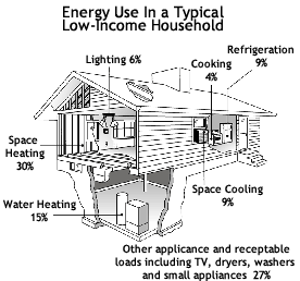 Illustration of Energy Use in a Typical Low-Income Household  |  4% Cooking, 6% Lighting, 9% Refrigerator, 9% Space Cooling, 15% Water Heating, 30% Spacing Heating, 27% Other applicance and receptable loads including TV, dryers, washers, and small appliances.
