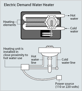 Illustration of an electric demand water heater. At the top of the image, the heating unit is shown. Cold water flows in one end of a pipe, flows through and around several curved pipes over the heating elements, and out the other end as hot water. Beneath the heating unit, a typical sink setup is shown. The sink has two pipes coming out the bottom, one for the hot water line and one for the cold water line. Both pipes lead to the heating unit, which is installed in close proximity to the area of hot water use, and is connected to a power source (110 or 220 volts).