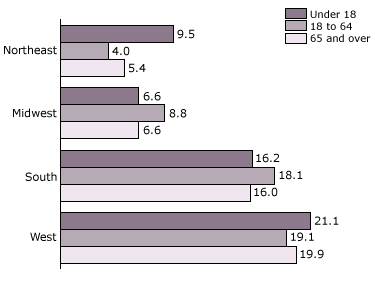 Chart of percent change in population by selected age groups and regions, 1990 to 2000