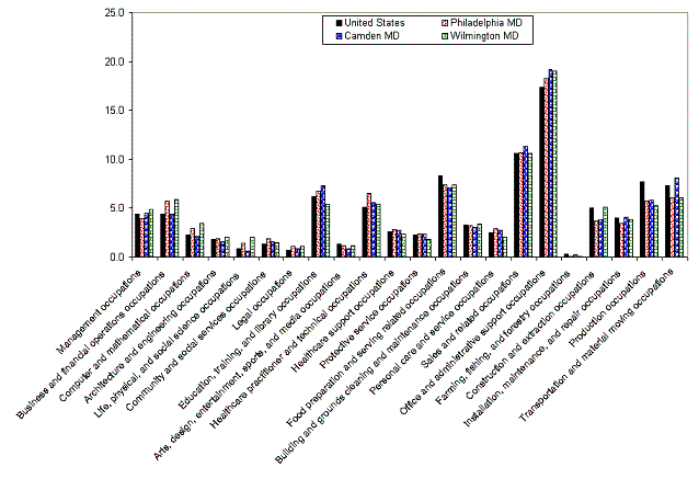 Column graph representation of employment data from table A