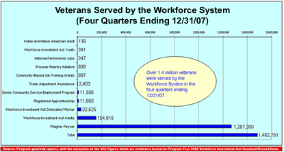 Veterans Served by the Workforce System