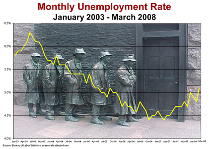 Monthly Unemployment Rate January 2003-March 2008
