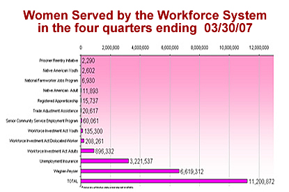 Women Served by the Workforce System