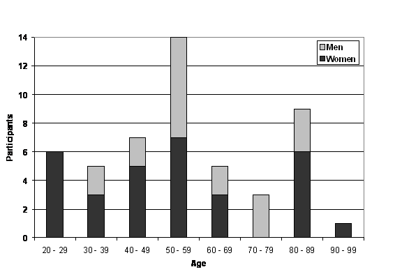 Figure 1. Chart. Distribution of Participants’ Ages by Gender. This bar chart shows the number of participants in each 10-year age category. The lower section of each bar represents female participants and the upper section of each bar represents male participants.  The total number of participants in each age group is (6 age 20 to 29, 5 age 30 to 39, 7 age 40 to 49, 14 age 50 to 59, 5 age 60 to 69, 3 age 70 to 79, 9 age 80 to 89, and 1 age 90 to 99).