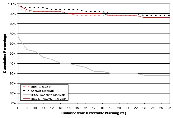 Figure 8. Graph. White Detectable Warning: Percentage of Participants Who Could See the Detectable Warning at Each Distance. The figure shows the percentage of participants who were able to see the detectable warning on each of the simulated sidewalks from distances ranging from 26 feet to 8 feet. There are four lines on the figure; one for each simulated sidewalk color. On the brick, asphalt, and brown sidewalks, 85 to 90 percent of participants could see the white detectable warning from the full distance of 26 feet and nearly all participants saw it from 8 feet. The detectable warning was seen by substantially fewer participants on the white sidewalk at all distances; fewer than 30 percent saw it from 26 feet and about 66 percent saw it from 8 feet.