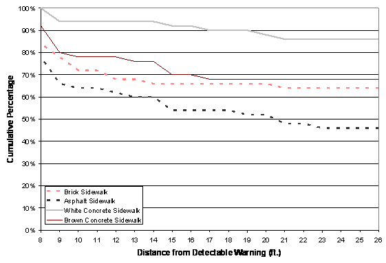 Figure 12. Graph. Dark Gray Detectable Warning: Percentage of Participants Who Could See the Detectable Warning at Each Distance. The figure shows the percentage of participants who were able to see the detectable warning on each of the simulated sidewalks from distances ranging from 26 feet to 8 feet. There are four lines on the figure; one for each simulated sidewalk color. At 26 feet, 46 percent of participants saw the detectable warning on the asphalt sidewalk, 64 percent saw it on the brick sidewalk, 68 percent saw it on the brown concrete sidewalk, and 86 percent saw it on the white concrete sidewalk. At 8 feet, 78 percent of participants saw the detectable warning on the asphalt sidewalk, 84 percent saw it on the brick sidewalk, 92 percent saw it on the brown concrete sidewalk, and 100 percent saw it on the white concrete sidewalk.