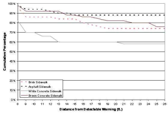 Figure 14. Graph. Pale Yellow Detectable Warning: Percentage of Participants Who Could See the Detectable Warning at Each Distance. The figure shows the percentage of participants who were able to see the detectable warning on each of the simulated sidewalks from distances ranging from 26 feet to 8 feet. There are four lines on the figure; one for each simulated sidewalk color. At 26 feet, the detectable warning was seen by 58 percent of participants on the white concrete sidewalk, 74 percent of participants on the brick sidewalk, 56 percent of participants on the brown concrete sidewalk, and 88 percent of participants on the asphalt sidewalk. At 8 feet, the detectable warning was seen by 82 percent of participants on the white concrete sidewalk, and about 95 percent of participants on the other three sidewalks.