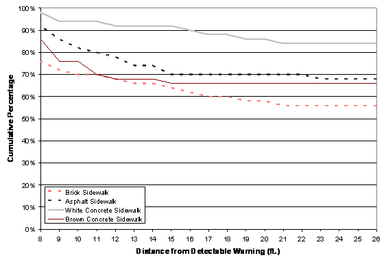 Figure 16. Graph. Orange-Red Detectable Warning: Percentage of Participants Who Could See The Detectable Warning at Each Distance. The figure shows the percentage of participants who were able to see the detectable warning on each of the simulated sidewalks from distances ranging from 26 feet to 8 feet. There are four lines on the figure; one for each simulated sidewalk color. At 26 feet, 56 percent of participants saw the detectable warning on the brick sidewalk, 66 percent saw it on the brown concrete sidewalk, 68 percent saw it on the asphalt sidewalk, and 84 percent saw it on the white concrete sidewalk. At 8 feet, 76 percent of participants saw the detectable warning on the brick sidewalk, 86 percent saw it on the brown concrete sidewalk, 92 percent saw it on the asphalt sidewalk, and 98 percent saw it on the white concrete sidewalk.