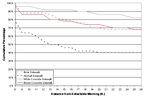 Figure 17. Graph. Black Detectable Warning: Percentage of Participants Who Could See the Detectable Warning at Each Distance. The figure shows the percentage of participants who were able to see the detectable warning on each of the simulated sidewalks from distances ranging from 26 feet to 8 feet. There are four lines on the figure; one for each simulated sidewalk color. At 26 feet, 40 percent of participants saw the detectable warning on the asphalt sidewalk, 68 percent saw it on the brick and white concrete sidewalks, and 82 percent saw it on the white concrete sidewalk. At 8 feet, 78 percent of participants saw the detectable warning on the asphalt sidewalk, and about 97 percent saw it on the other three sidewalks.