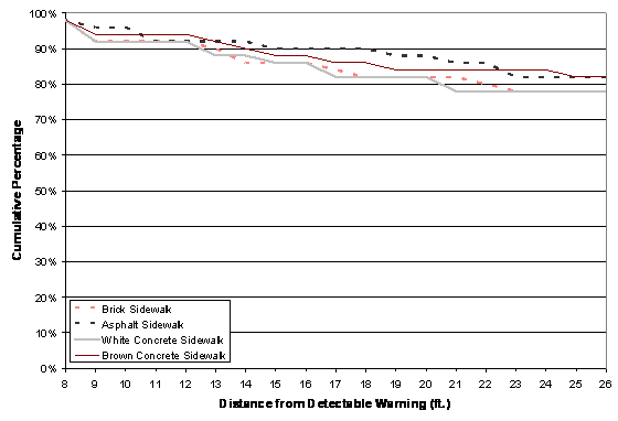 Figure 18. Graph. Black with White Border Detectable Warning: Percentage of Participants Who Could See the Detectable Warning at Each Distance. The figure shows the percentage of participants who were able to see the detectable warning on each of the simulated sidewalks from distances ranging from 26 feet to 8 feet. There are four lines on the figure; one for each simulated sidewalk color. At 26 feet, about 80 percent of participants saw the detectable warning on all sidewalks. At 8 feet, 98 percent of participants saw the detectable warning on all sidewalks.