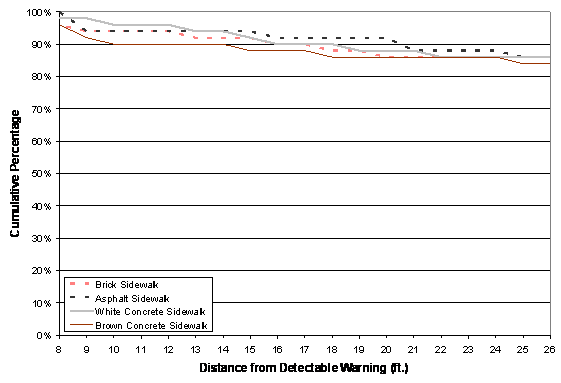 Figure 19. Graph. Black-and-White Stripes Detectable Warning: Percentage of Participants Who Could See the Detectable Warning at Each Distance. The figure shows the percentage of participants who were able to see the detectable warning on each of the simulated sidewalks from distances ranging from 26 feet to 8 feet. There are four lines on the figure; one for each simulated sidewalk color. At 26 feet, about 85 percent of participants saw the detectable warning on all sidewalks. At 8 feet, about 97 percent of participants saw the detectable warning on all sidewalks.