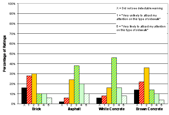 Figure 22. Chart. Light Gray Detectable Warning: Conspicuity Ratings by Sidewalk Type. The figure shows four sets of bars, one set for each simulated sidewalk. Each set has six bars that represent the five options on the conspicuity rating scale plus a bar to represent the percentage of participants who did not see the detectable warning. On the brick sidewalk, 28 percent of participants rated the detectable warning 1, 30 percent rated it 2, 10 percent rated it 3, 10 percent rated it 4, 6 percent rated it 5, and 16 percent did not see it. On the asphalt sidewalk, 6 percent of participants rated the detectable warning 1, 24 percent rated it 2, 38 percent rated it 3, 20 percent rated it 4, 10 percent rated it 5, and 2 percent did not see it. On the white concrete sidewalk, 8 percent of participants rated the detectable warning 1, 16 percent rated it 2, 46 percent rated it 3, 16 percent rated it 4, 8 percent rated it 5, and 6 percent did not see it. On the brown concrete sidewalk, 22 percent of participants rated the detectable warning 1, 36 percent rated it 2, 14 percent rated it 3, 10 percent rated it 4, 4 percent rated it 5, and 14 percent did not see it.