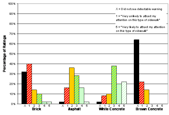 Figure 24. Chart. Brown Concrete Detectable Warning: Conspicuity Ratings by Sidewalk Type. The figure shows four sets of bars, one set for each simulated sidewalk. Each set has six bars that represent the five options on the conspicuity rating scale plus a bar to represent the percentage of participants who did not see the detectable warning. On the brick sidewalk, 40 percent of participants rated the detectable warning 1, 14 percent rated it 2, 10 percent rated it 3, 2 percent rated it 4, 2 percent rated it 5, and 32 percent did not see it. On the asphalt sidewalk, 16 percent of participants rated the detectable warning 1, 36 percent rated it 2, 28 percent rated it 3, 16 percent rated it 4, 2 percent rated it 5, and 2 percent did not see it. On the white concrete sidewalk, 8 percent of participants rated the detectable warning 1, 10 percent rated it 2, 38 percent rated it 3, 20 percent rated it 4, 22 percent rated it 5, and 2 percent did not see it. On the brown concrete sidewalk, 22 percent of participants rated the detectable warning 1, 14 percent rated it 2, 0 percent rated it 3, 0 percent rated it 4, 0 percent rated it 5, and 64 percent did not see it.