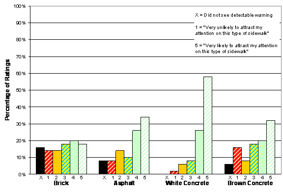 Figure 28. Chart. Bright Red Detectable Warning: Conspicuity Ratings by Sidewalk Type. The figure shows four sets of bars, one set for each simulated sidewalk. Each set has six bars that represent the five options on the conspicuity rating scale plus a bar to represent the percentage of participants who did not see the detectable warning. On the brick sidewalk, 14 percent of participants rated the detectable warning 1, 14 percent rated it 2, 18 percent rated it 3, 20 percent rated it 4, 18 percent rated it 5, and 24 percent did not see it. On the asphalt sidewalk, 8 percent of participants rated the detectable warning 1, 14 percent rated it 2, 10 percent rated it 3, 26 percent rated it 4, 34 percent rated it 5, and 8 percent did not see it. On the white concrete sidewalk, 2 percent of participants rated the detectable warning 1, 6 percent rated it 2, 8 percent rated it 3, 26 percent rated it 4, 58 percent rated it 5, and 0 percent did not see it. On the brown concrete sidewalk, 16 percent of participants rated the detectable warning 1, 8 percent rated it 2, 18 percent rated it 3, 20 percent rated it 4, 32 percent rated it 5, and 6 percent did not see it.