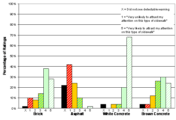 Figure 30. Chart. Black Detectable Warning: Conspicuity Ratings by Sidewalk Type. The figure shows four sets of bars, one set for each simulated sidewalk. Each set has six bars that represent the five options on the conspicuity rating scale plus a bar to represent the percentage of participants who did not see the detectable warning. On the brick sidewalk, 10 percent of participants rated the detectable warning 1, 8 percent rated it 2, 14 percent rated it 3, 38 percent rated it 4, 28 percent rated it 5, and 2 percent did not see it. On the asphalt sidewalk, 42 percent of participants rated the detectable warning 1, 24 percent rated it 2, 10 percent rated it 3, 0 percent rated it 4, 2 percent rated it 5, and 22 percent did not see it. On the white concrete sidewalk, 0 percent of participants rated the detectable warning 1, 4 percent rated it 2, X percent rated it 3, 20 percent rated it 4, 68 percent rated it 5, and 4 percent did not see it. On the brown concrete sidewalk, 4 percent of participants rated the detectable warning 1, 12 percent rated it 2, 26 percent rated it 3, 30 percent rated it 4, 24 percent rated it 5, and 4 percent did not see it.