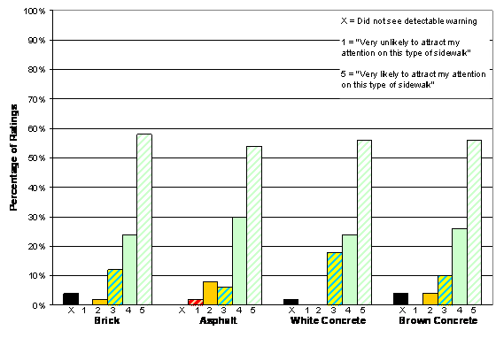 Figure 32. Chart. Black-and-White Stripes Detectable Warning: Conspicuity Ratings by Sidewalk Type. The figure shows four sets of bars, one set for each simulated sidewalk. Each set has six bars that represent the five options on the conspicuity rating scale plus a bar to represent the percentage of participants who did not see the detectable warning. On the brick sidewalk, 0 percent of participants rated the detectable warning 1, 2 percent rated it 2, 12 percent rated it 3, 24 percent rated it 4, 58 percent rated it 5, and 4 percent did not see it. On the asphalt sidewalk, 2 percent of participants rated the detectable warning 1, 8 percent rated it 2, 6 percent rated it 3, 30 percent rated it 4, 54 percent rated it 5, and 0 percent did not see it. On the white concrete sidewalk, 0 percent of participants rated the detectable warning 1, 0 percent rated it 2, 18 percent rated it 3, 24 percent rated it 4, 56 percent rated it 5, and 2 percent did not see it. On the brown concrete sidewalk, 0 percent of participants rated the detectable warning 1, 4 percent rated it 2, 10 percent rated it 3, 26 percent rated it 4, 56 percent rated it 5, and 4 percent did not see it.