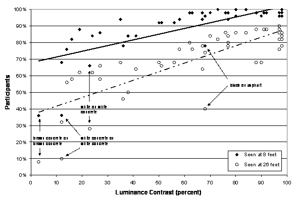 Figure 39. Graph. Percentage of Study Participants (n = 50) Who Could See the Detectable Warning by Luminance Contrast (Linear Models). The figure shows the percentage of participants who saw each detectable warning at 8 feet (black dots) and at 26 feet (white dots) as a function of the luminance contrast between the detectable warning and the sidewalk. Luminance contrast is plotted on the x-axis from 0 percent to 100 percent. Linear trend lines plotted over the data show that for both 8-feet and 26-feet data, there is a positive relationship between luminance contrast and likelihood of detection. A few combinations of detectable warning and simulated sidewalk are also singled out because they are outliers that do not match the trend. Based on their luminance contrasts, lower than expected detection rates were observed for the combinations of black on asphalt sidewalk and white on white concrete sidewalk. Low detection rates were also observed for white concrete on white concrete sidewalk and brown concrete on brown concrete sidewalk.