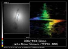 STIS spectrum on right reveals rapid star motions at galaxy center, indicative of a supermassive black hole.