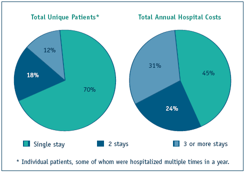This is an image of two pie charts.  One is Total Unique Patients (Individual patients, some of whom were hospitalized multiple times in a year: 70 percent was single stay; 18 percent was 2 stays; and 12 percent was 3 or more stays.  The other pie chart is Total Annual Hospital Costs: 45 percent was single stay; 24 percent was 2 stays; and 31 percent was 3 or more stays.