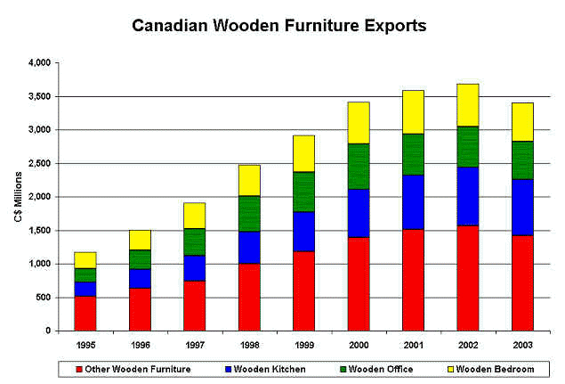 Canadian Wooden Furniture Exports