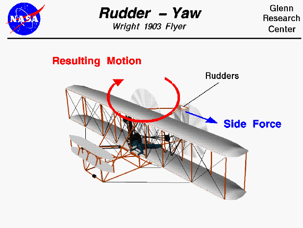 Computer drawing of the Wright 1903 aircraft showing the
 force generated by the rudders and the resulting motion of the aircraft.