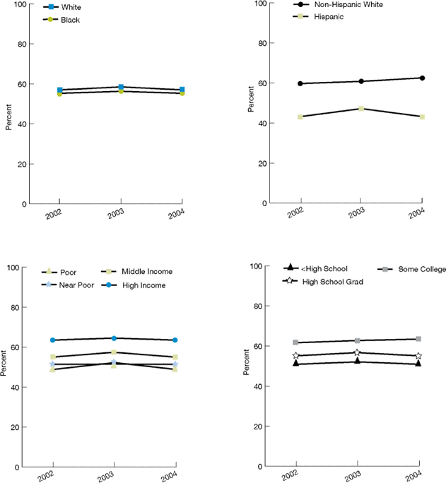 Trend line graphs show obese adults  age 18 and over who were given advice by a doctor or health professional about exercise. By Race: White: 2002, 57.0%; 2003, 58.5%; 2004, 57.0%. Black: 2002, 55.3%; 2003, 56.3%; 2004, 55.3%. By Ethnicity: Non-Hispanic White: 2002, 59.7%; 2003, 60.8%; 2004, 62.6%. Hispanic: 2002, 43.2%; 2003, 47.2%; 2004, 44.7%. By Income: Poor: 2002, 48.8%; 2003, 52.2%; 2004, 52.0%. Near Poor: 2002, 51.4%; 2003, 51.5%; 2004, 53.5%. Middle income: 2002, 55.0%; 2003, 57.4%; 2004, 58.1%. High income: 2002, 63.5%; 2003, 64.5%; 2004, 65.0%. By Education:  Less than High School: 2002, 50.9%; 2003, 52.1%; 2004, 52.0%. High School Grad: 2002, 55.1%; 2003, 56.7%; 2004, 57.7%. Some College: 2002, 61.6%; 2003, 62.7%; 2004, 63.4%.