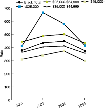 Trend line chart shows pediatric asthma admissions per 100,000 population for Blacks, by median income of patient residence. Total: 2001, 378.2; 2002, 436.6; 2003, 447.8; 2004, 373.9. Less than $25,000: 2001, 410.1; 2002, 666.0; 2003, 580.2; 415.2. $25,000-$34,999: 2001, 441.7; 2002, 487.4; 2003, 501.0; 2004, 432.7. $35,000-$44,999: 2001, 363.8; 2002, 404.9; 2003, 411.4; 2004, 357.1. Greater than $45,000: 2001, 310.7; 2002, 342.1; 2003, 374.9; 2004, 297.4.