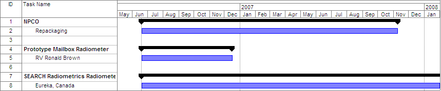 table showing radiometer schedule