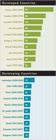 DEVELOPED COUNTRIES: France (1865-1890), 115; Sweden (1890-1975), 85; Australia (1938-2011): 73; US (1944-2013): 69; Canada (1944-2009): 65; Hungary (1941-1994): 53; Poland (1966-2013): 47; UK (1930-1975): 45; Spain (1947-1992): 45; Japan (1970-1996): 26. DEVELOPING COUNTRIES: Azerbaijan (2000-2041): 41; Chile (1998-2025): 27; China (2000-2026): 26; Jamaica (2008-2033): 25; Tunisia (2008-2032): 24; Sri Lanka (2004-2027): 23; Thailand (2003-2025): 22; Brazil (2011-2032): 21; Colombia (2017-2037): 20; Singapore (2000-2019): 19