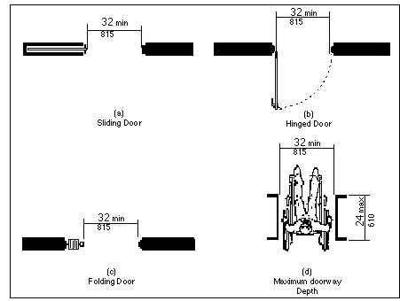 Figures 1(a), (b) and (c) show in plan view a sliding door, hinged door, and folding door with 32 inch (815 mm) minimum clear opending widths; figure 1(d) shows a maximum doorway depth of 24 inches (610 mm) and a clear width of 32 inches (815 mm).