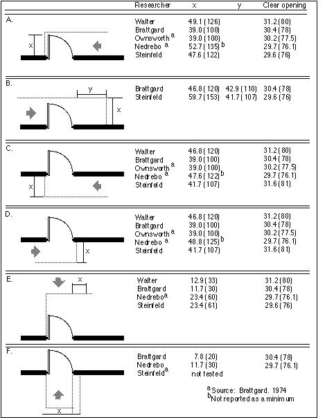 Figure 3 Results of Research on Maneuvering Clerances - text description below