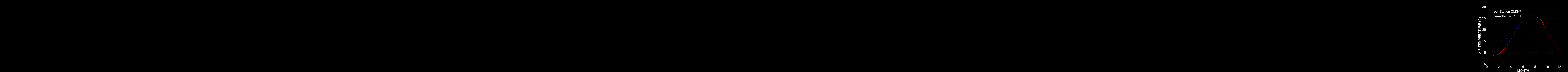 Air Temperature Graph