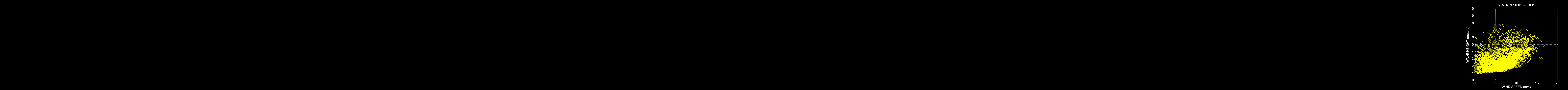 Graph of Wind Speed and Wave Height