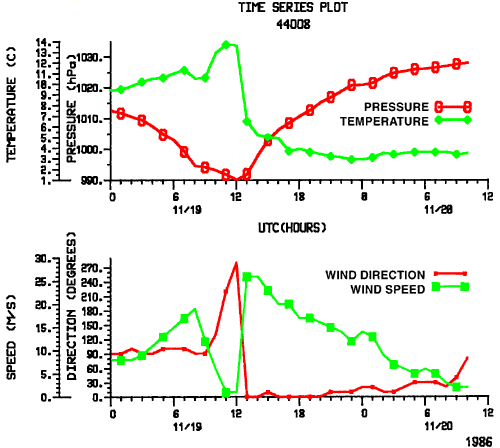 Time Series Plot