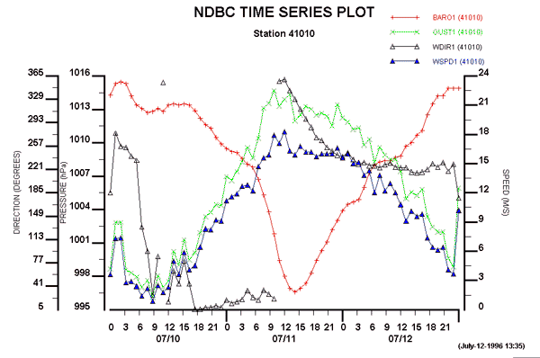 Time Series Plot