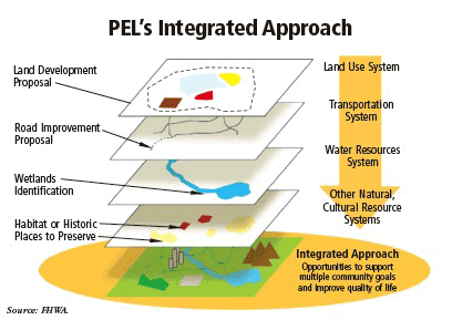 This graphic illustrates the integration of environmental concerns with transportation planning. On the right side is an arrow pointing downward, overprinted with Land Use System; Transportation System; Water Resources System; and Other Natural, Cultural Resources Systems in descending order. To the left, corresponding to those phrases, are a series of overlapping planes showing how issues can be overlaid to form comprehensive planning. From top to bottom, the planes represent a land development proposal, road improvement proposal, wetlands identification, and habitat or historic places to preserve. Below the planes and the arrow is an oblong disc labeled Integrated Approach that represents the sum of the aforementioned phases and "opportunities to support multiple community goals and improve quality of life."