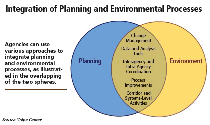  In this graphic representation of bringing planning and the environment closer together through a variety of approaches, a blue circle titled Planning overlaps with a green circle titled Environment. In the overlapping area appear the topics Change Management, Data and Analysis Tools, Interagency and Intra-Agency Coordination, Process Improvements, and Corridor and System-Level Activities.