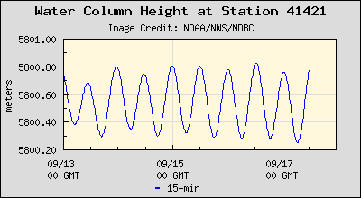 Plot of Water Column Height Data for Station 41421