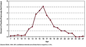 Figure 3-1. Hazard rate for initiating serious violence, by age, National Youth Survey