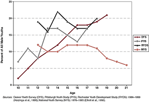 Figure 3-2. Prevalence of serious violence among male youths, by age: four longitudinal surveys