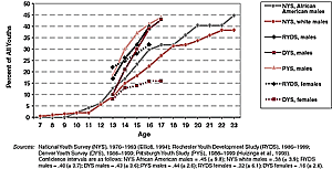 Figure 3-3. Cumulative prevalence of serious violence, by age, sex, and race: four longitudinal surveys