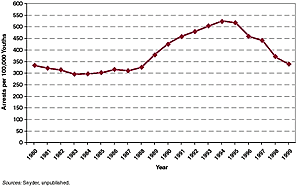 Figure 2-1. Arrest rates of youth age 10-17 for serious violent crime, 1980-1999