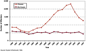 Figure 2-3. Firearm- and nonfirearm-related homicides by youths, 1980-1997