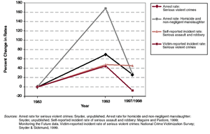 Figure 2-6. Trends in youth violence since 1983