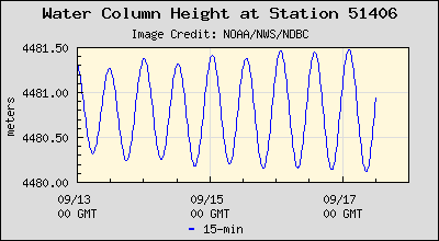 Plot of Water Column Height Data for Station 51406