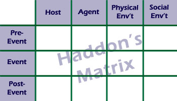 haddon's matrix image